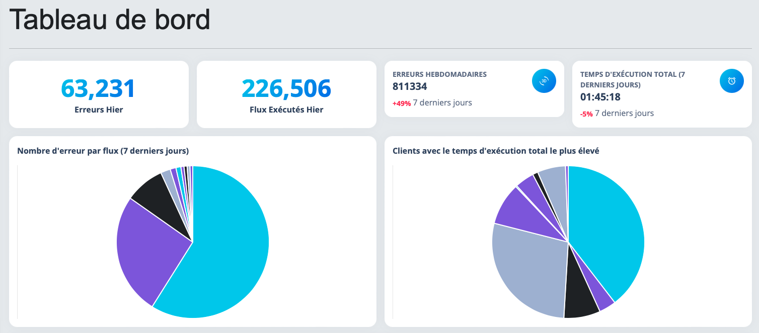 Dashboard général Open Flux