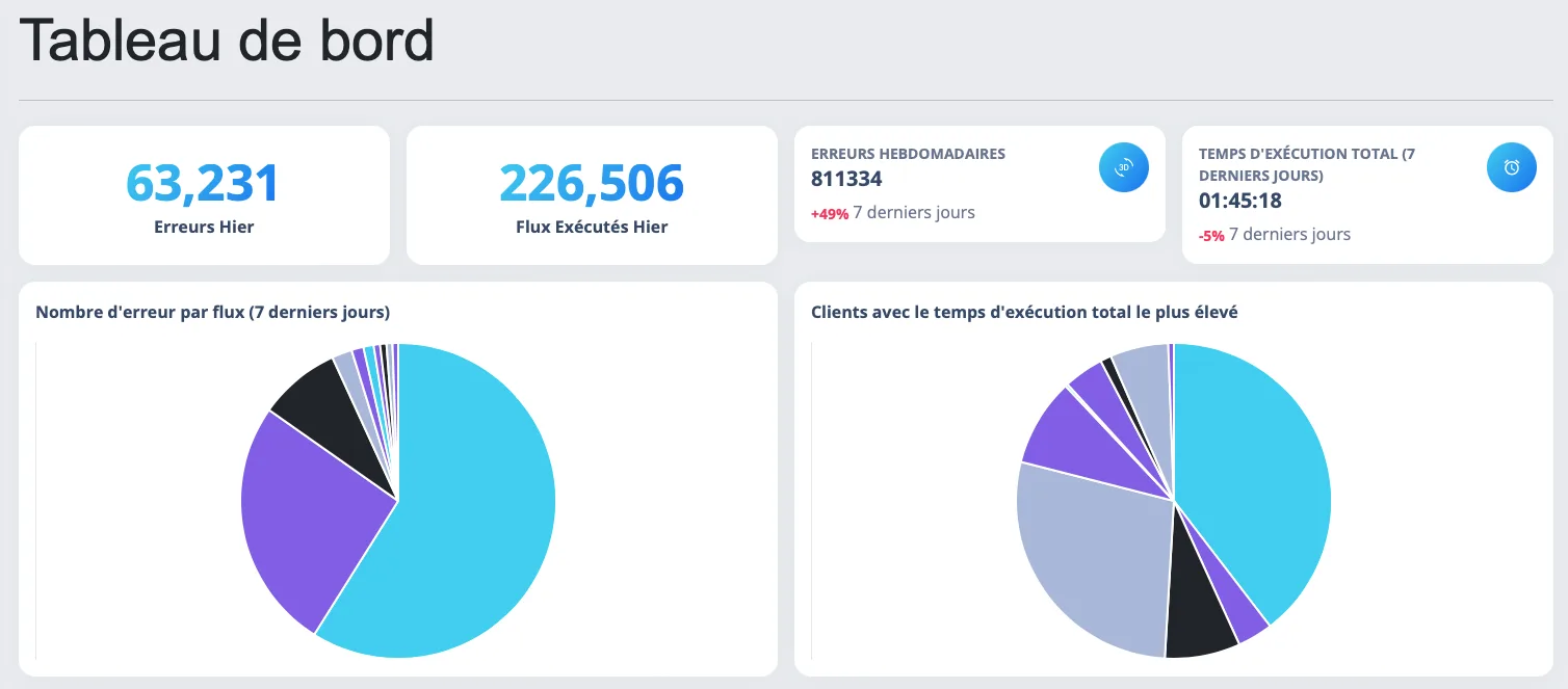 Dashboard général Open Flux