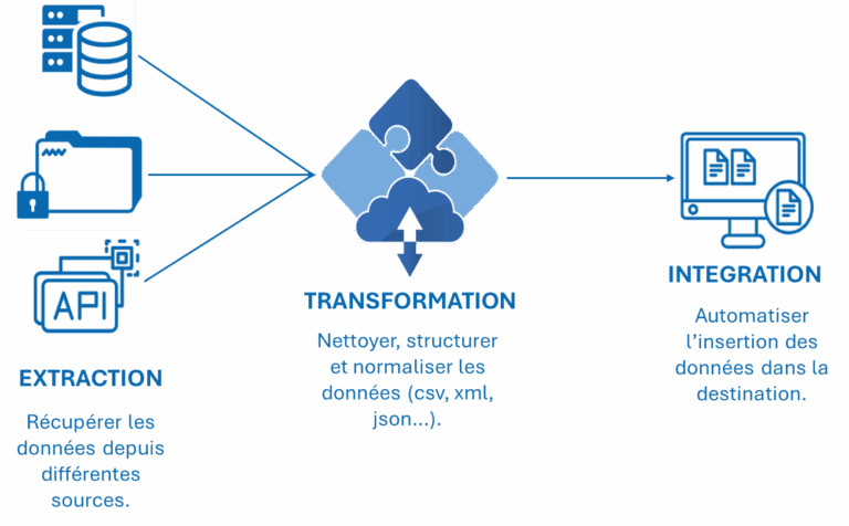 Open Flux : hub multisource multicible