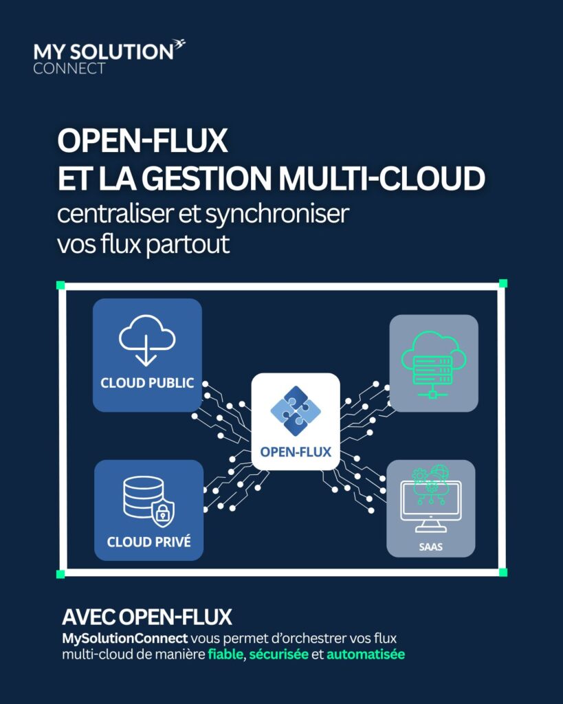 Schéma de la solution Open-Flux connectant le cloud public, le cloud privé, le SaaS et les serveurs.